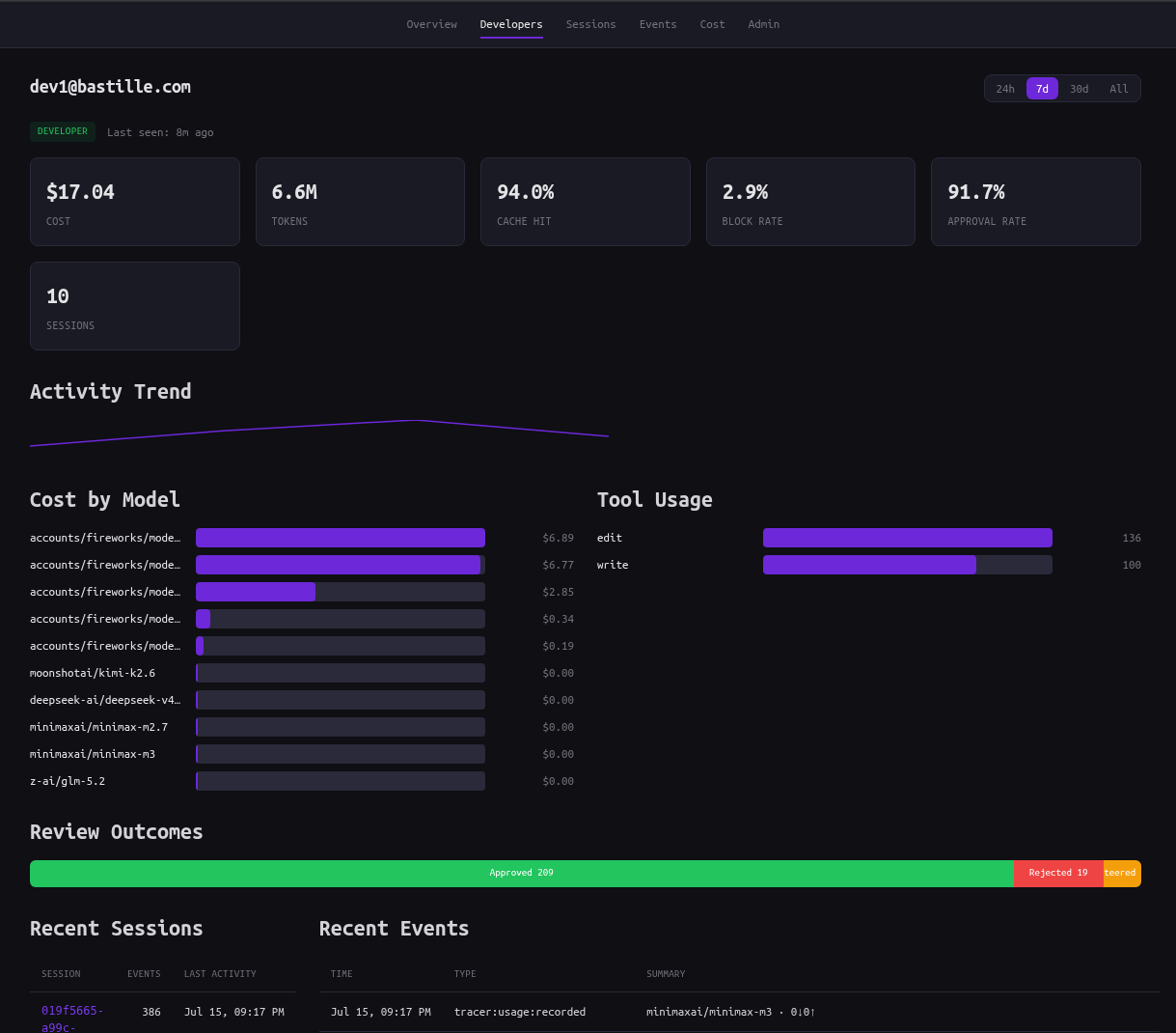 Bastille Console admin dashboard showing shared team policy, roster, and Projects visibility